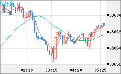 ユーロ/英ポンドチャート（EUR/GBP）5分足
