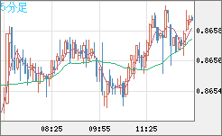 ユーロ/英ポンドチャート（EUR/GBP）5分足