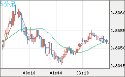 ユーロ/英ポンドチャート（EUR/GBP）5分足