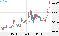 ユーロ/英ポンドチャート（EUR/GBP）5分足