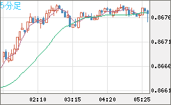 ユーロ/英ポンドチャート（EUR/GBP）5分足