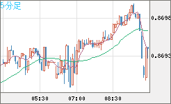 ユーロ/英ポンドチャート（EUR/GBP）5分足