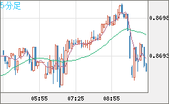 ユーロ/英ポンドチャート（EUR/GBP）5分足