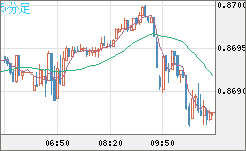 ユーロ/英ポンドチャート（EUR/GBP）5分足