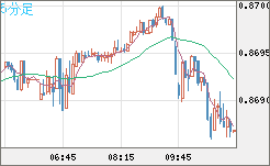 ユーロ/英ポンドチャート（EUR/GBP）5分足