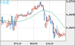 ユーロ/英ポンドチャート（EUR/GBP）5分足