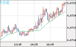 ユーロ/英ポンドチャート（EUR/GBP）5分足