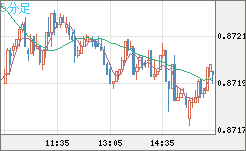 ユーロ/英ポンドチャート（EUR/GBP）5分足