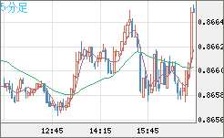 ユーロ/英ポンドチャート（EUR/GBP）5分足