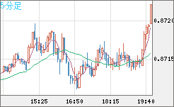 ユーロ/英ポンドチャート（EUR/GBP）5分足