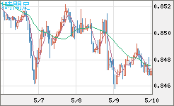ユーロ/英ポンドチャート（EUR/GBP）1時間足