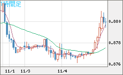 ユーロ/英ポンドチャート（EUR/GBP）1時間足