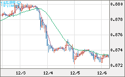 ユーロ/英ポンドチャート（EUR/GBP）1時間足