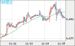ユーロ/英ポンドチャート（EUR/GBP）1時間足