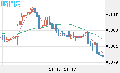 ユーロ/英ポンドチャート（EUR/GBP）1時間足