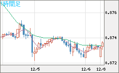 ユーロ/英ポンドチャート（EUR/GBP）1時間足
