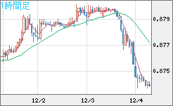 ユーロ/英ポンドチャート（EUR/GBP）1時間足