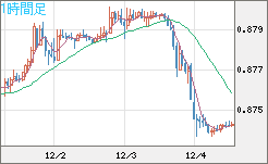 ユーロ/英ポンドチャート（EUR/GBP）1時間足