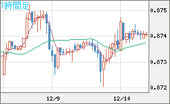 ユーロ/英ポンドチャート（EUR/GBP）1時間足