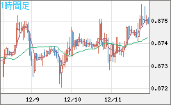 ユーロ/英ポンドチャート（EUR/GBP）1時間足
