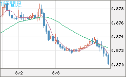ユーロ/英ポンドチャート（EUR/GBP）1時間足