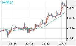 ユーロ/英ポンドチャート（EUR/GBP）1時間足