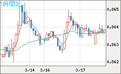 ユーロ/英ポンドチャート（EUR/GBP）1時間足