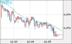 ユーロ/英ポンドチャート（EUR/GBP）1時間足