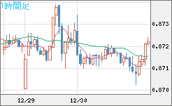 ユーロ/英ポンドチャート（EUR/GBP）1時間足