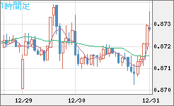 ユーロ/英ポンドチャート（EUR/GBP）1時間足