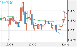 ユーロ/英ポンドチャート（EUR/GBP）1時間足
