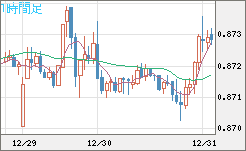 ユーロ/英ポンドチャート（EUR/GBP）1時間足