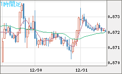 ユーロ/英ポンドチャート（EUR/GBP）1時間足