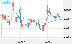 ユーロ/英ポンドチャート（EUR/GBP）1時間足