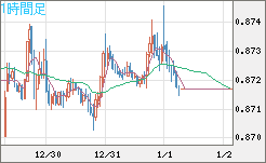 ユーロ/英ポンドチャート（EUR/GBP）1時間足