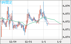 ユーロ/英ポンドチャート（EUR/GBP）1時間足