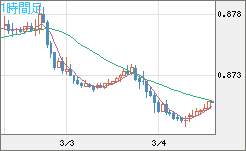 ユーロ/英ポンドチャート（EUR/GBP）1時間足