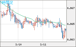 ユーロ/英ポンドチャート（EUR/GBP）1時間足