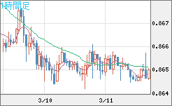 ユーロ/英ポンドチャート（EUR/GBP）1時間足