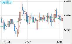 ユーロ/英ポンドチャート（EUR/GBP）1時間足