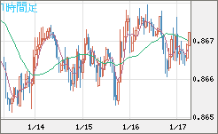 ユーロ/英ポンドチャート（EUR/GBP）1時間足
