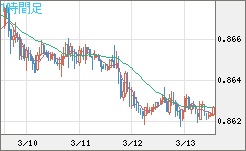 ユーロ/英ポンドチャート（EUR/GBP）1時間足