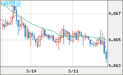 ユーロ/英ポンドチャート（EUR/GBP）1時間足