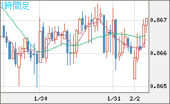 ユーロ/英ポンドチャート（EUR/GBP）1時間足