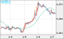 ユーロ/英ポンドチャート（EUR/GBP）1時間足
