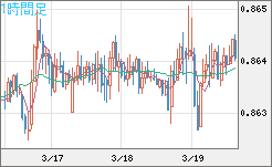 ユーロ/英ポンドチャート（EUR/GBP）1時間足
