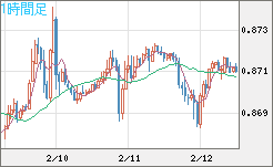 ユーロ/英ポンドチャート（EUR/GBP）1時間足