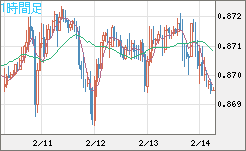 ユーロ/英ポンドチャート（EUR/GBP）1時間足