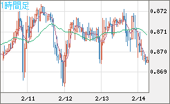ユーロ/英ポンドチャート（EUR/GBP）1時間足