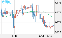 ユーロ/英ポンドチャート（EUR/GBP）1時間足